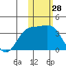 Chichagof Harbor tide chart for Tuesday, January 28, 2025