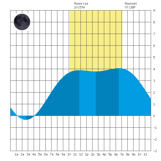 Chichagof Harbor tide chart for Wednesday, January 29, 2025