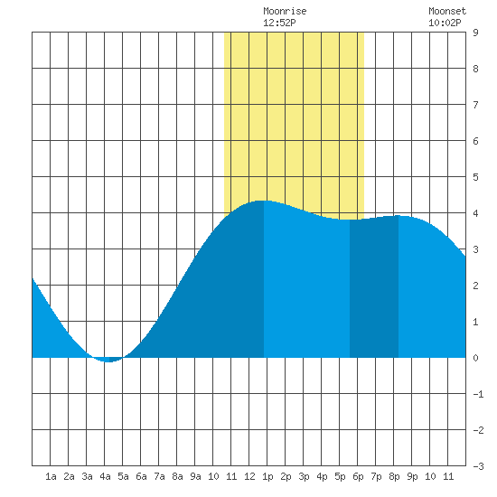Chichagof Harbor tide chart for Thursday, January 2, 2025