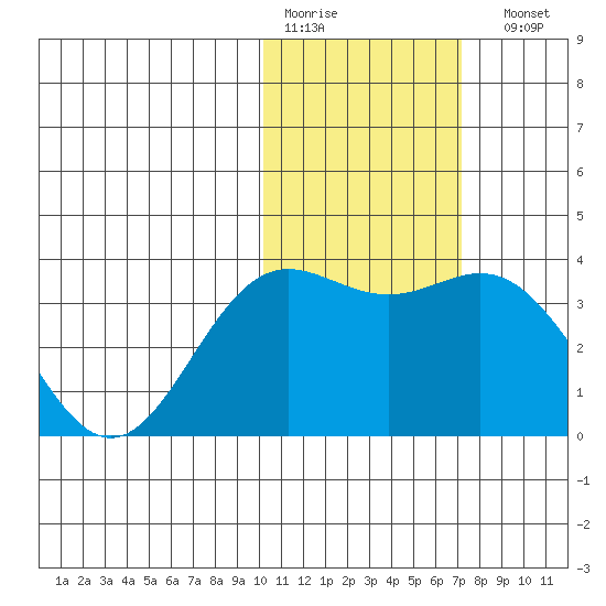 Chichagof Harbor tide chart for Thursday, January 30, 2025