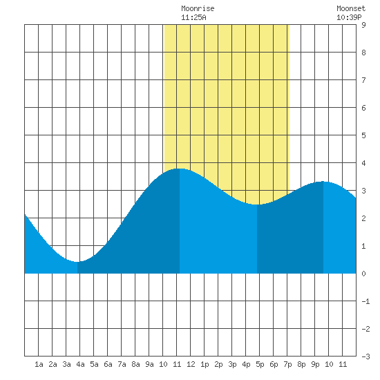 Chichagof Harbor tide chart for Friday, January 31, 2025