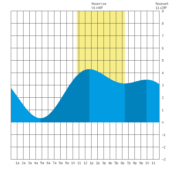 Chichagof Harbor tide chart for Friday, January 3, 2025