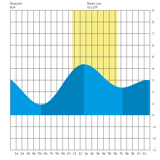 Chichagof Harbor tide chart for Saturday, January 4, 2025