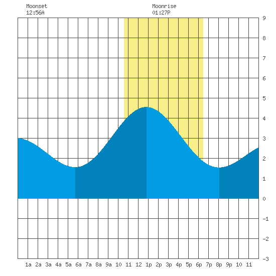 Chichagof Harbor tide chart for Sunday, January 5, 2025