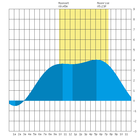 Chichagof Harbor tide chart for Monday, February 10, 2025