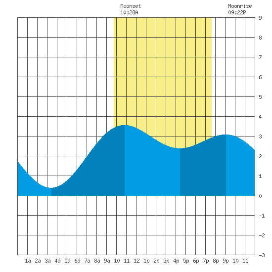 Chichagof Harbor tide chart for Thursday, February 13, 2025