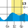 Chichagof Harbor tide chart for Thursday, February 13, 2025