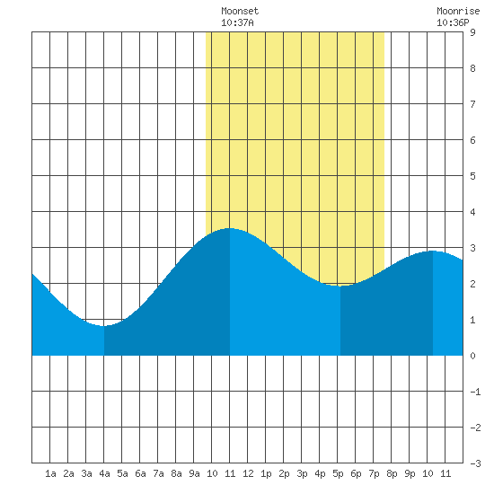 Chichagof Harbor tide chart for Friday, February 14, 2025