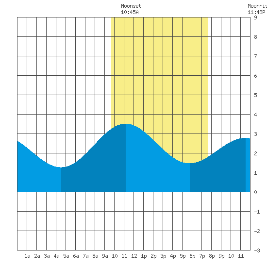 Chichagof Harbor tide chart for Saturday, February 15, 2025
