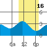 Chichagof Harbor tide chart for Sunday, February 16, 2025