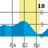 Chichagof Harbor tide chart for Tuesday, February 18, 2025
