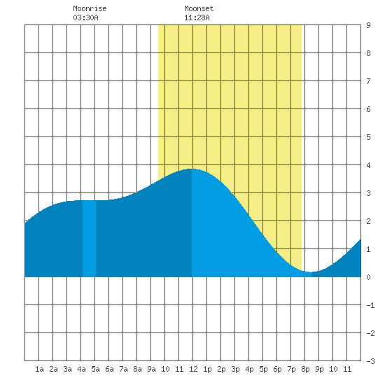 Chichagof Harbor tide chart for Wednesday, February 19, 2025