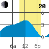 Chichagof Harbor tide chart for Thursday, February 20, 2025