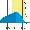 Chichagof Harbor tide chart for Friday, February 21, 2025