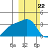 Chichagof Harbor tide chart for Saturday, February 22, 2025