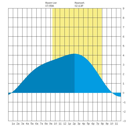 Chichagof Harbor tide chart for Sunday, February 23, 2025