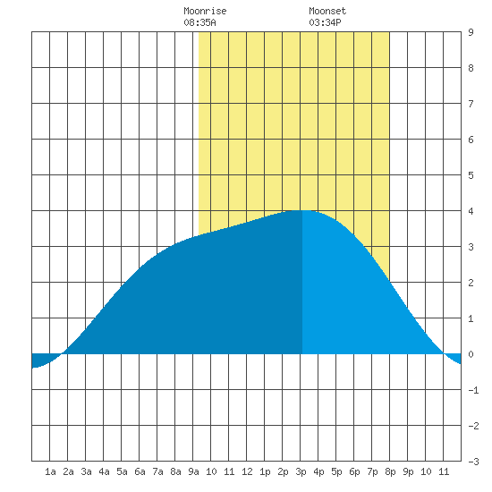 Chichagof Harbor tide chart for Monday, February 24, 2025