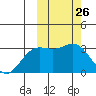 Chichagof Harbor tide chart for Wednesday, February 26, 2025