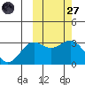 Chichagof Harbor tide chart for Thursday, February 27, 2025