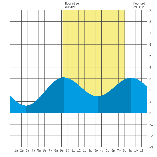 Chichagof Harbor tide chart for Friday, February 28, 2025