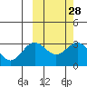 Chichagof Harbor tide chart for Friday, February 28, 2025