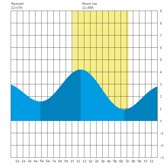 Chichagof Harbor tide chart for Sunday, February 2, 2025