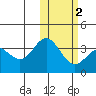 Chichagof Harbor tide chart for Sunday, February 2, 2025