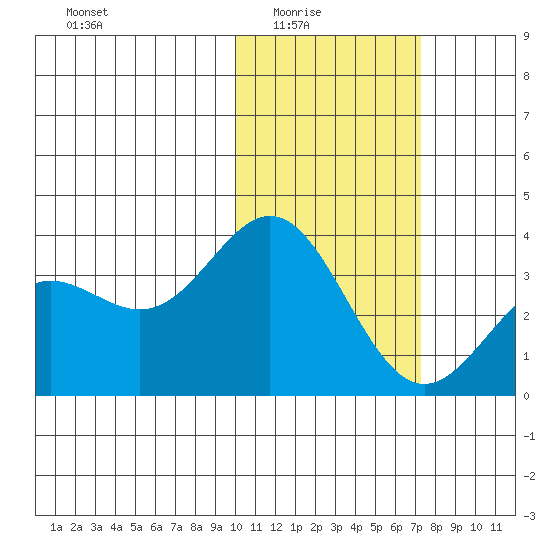 Chichagof Harbor tide chart for Monday, February 3, 2025
