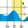 Chichagof Harbor tide chart for Monday, February 3, 2025