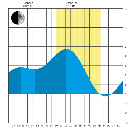 Chichagof Harbor tide chart for Tuesday, February 4, 2025