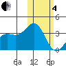 Chichagof Harbor tide chart for Tuesday, February 4, 2025