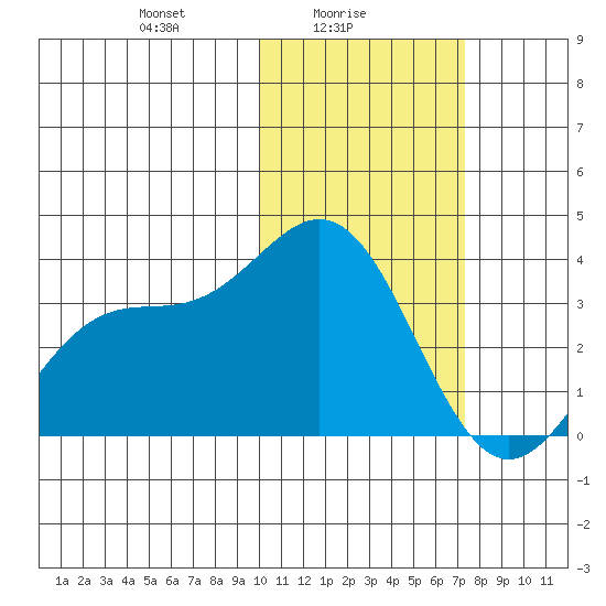 Chichagof Harbor tide chart for Wednesday, February 5, 2025