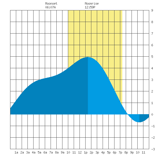 Chichagof Harbor tide chart for Thursday, February 6, 2025