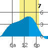Chichagof Harbor tide chart for Friday, February 7, 2025