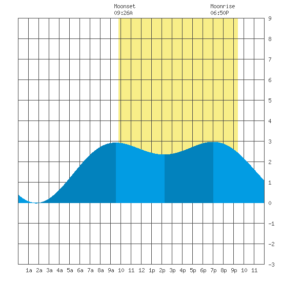 Chichagof Harbor tide chart for Tuesday, March 11, 2025