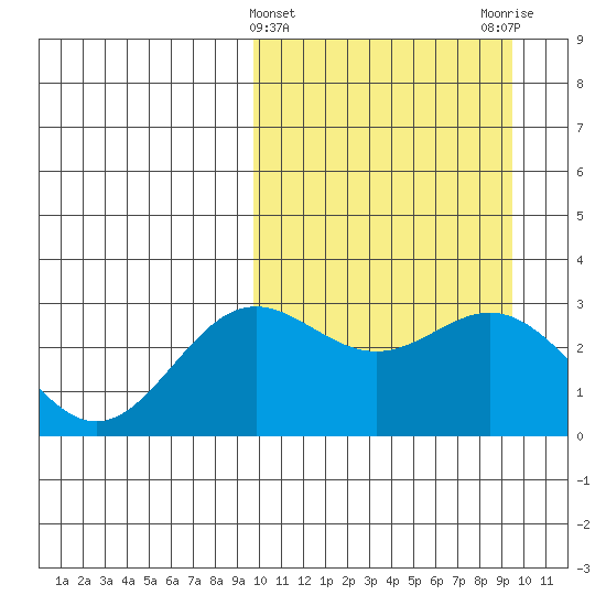 Chichagof Harbor tide chart for Wednesday, March 12, 2025