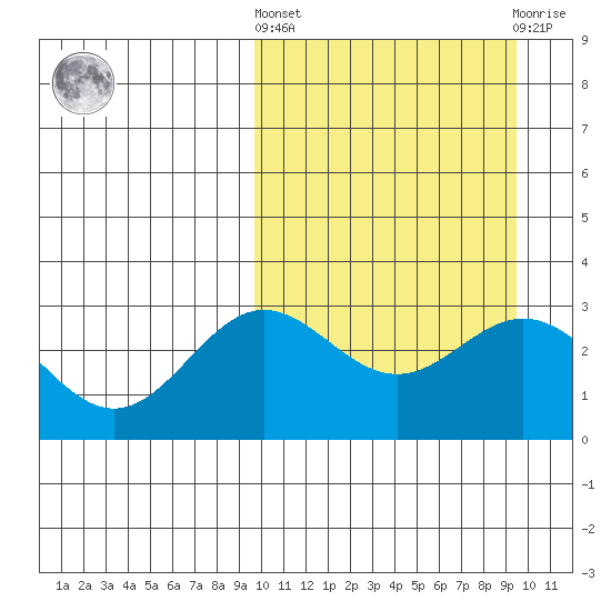 Chichagof Harbor tide chart for Thursday, March 13, 2025