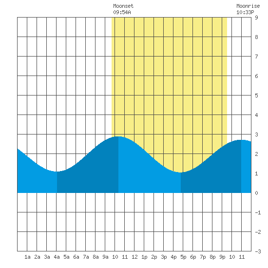 Chichagof Harbor tide chart for Friday, March 14, 2025