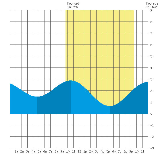 Chichagof Harbor tide chart for Saturday, March 15, 2025