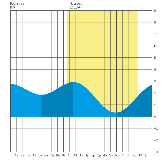 Chichagof Harbor tide chart for Sunday, March 16, 2025