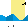 Chichagof Harbor tide chart for Sunday, March 16, 2025