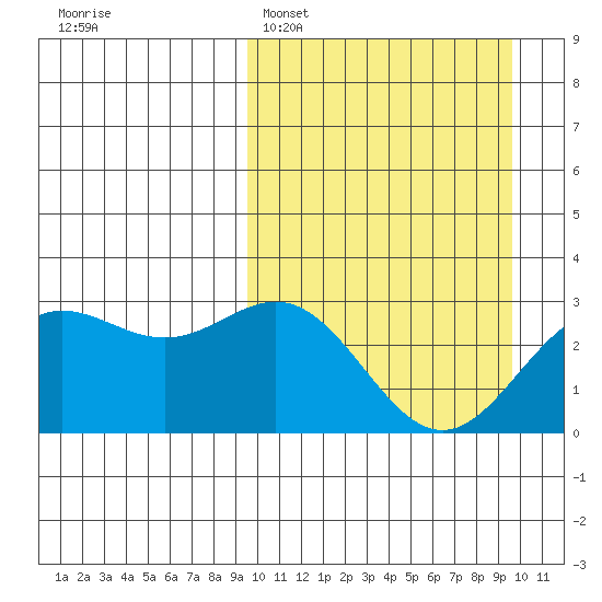 Chichagof Harbor tide chart for Monday, March 17, 2025