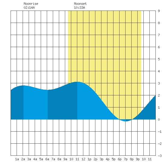 Chichagof Harbor tide chart for Tuesday, March 18, 2025