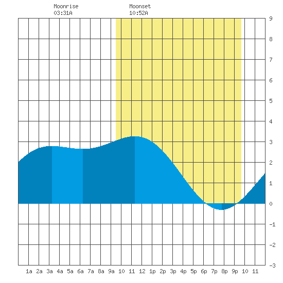 Chichagof Harbor tide chart for Wednesday, March 19, 2025
