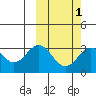 Chichagof Harbor tide chart for Saturday, March 1, 2025