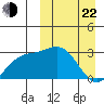 Chichagof Harbor tide chart for Saturday, March 22, 2025