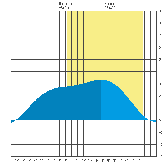 Chichagof Harbor tide chart for Monday, March 24, 2025