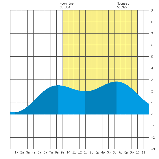Chichagof Harbor tide chart for Wednesday, March 26, 2025