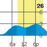 Chichagof Harbor tide chart for Wednesday, March 26, 2025