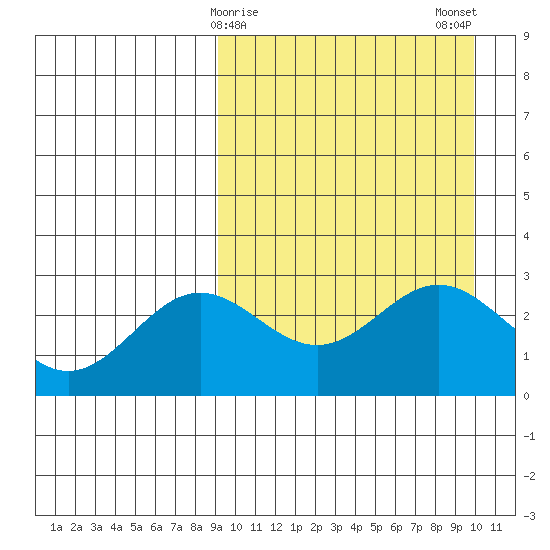 Chichagof Harbor tide chart for Thursday, March 27, 2025